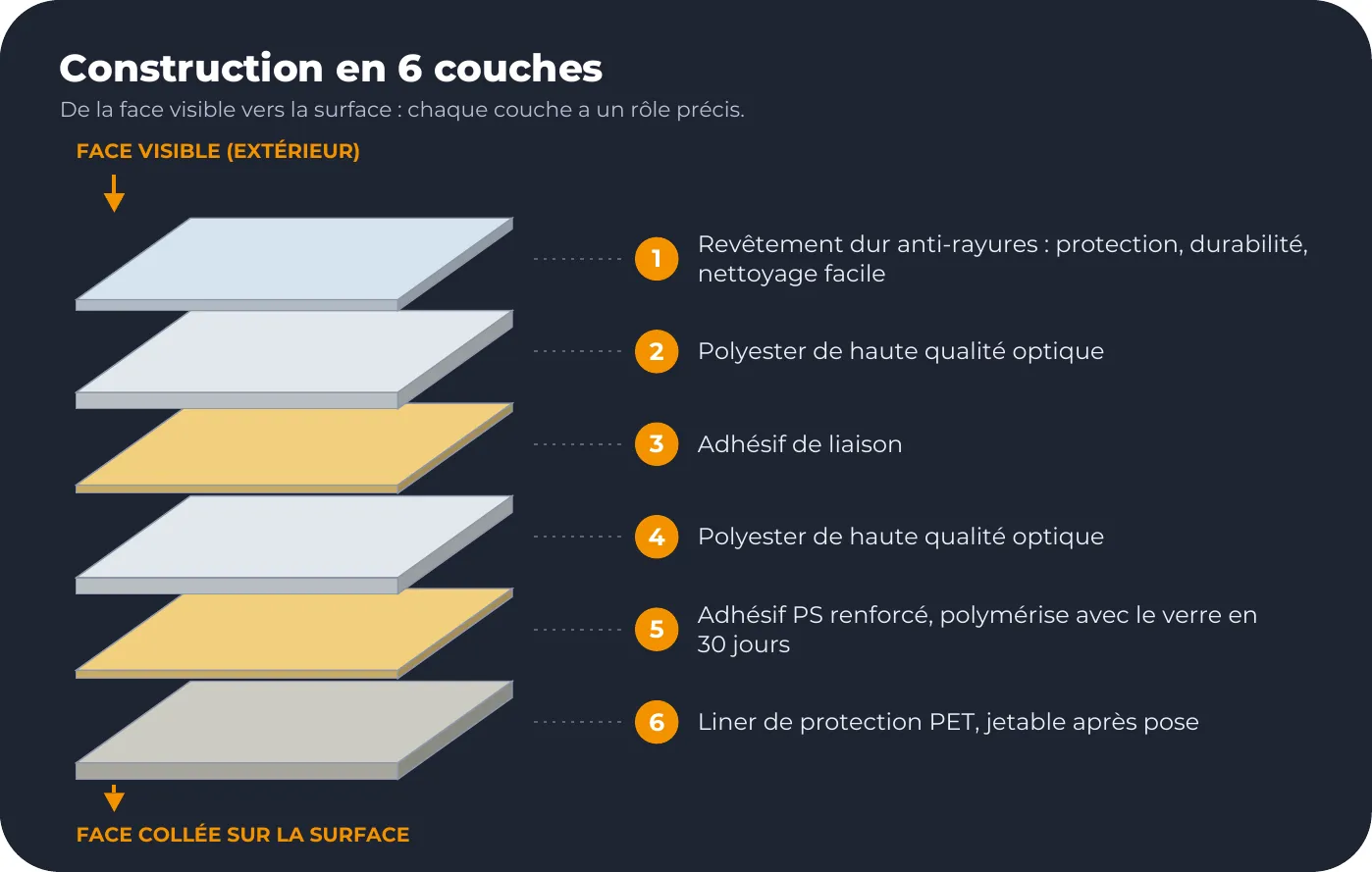 Construction en 6 couches : Revêtement dur anti-rayures : protection, durabilité, nettoyage facile, Polyester de haute qualité optique, Adhésif de liaison, Polyester de haute qualité optique, Adhésif PS renforcé, polymérise avec le verre en 30 jours, Liner de protection PET, jetable après pose