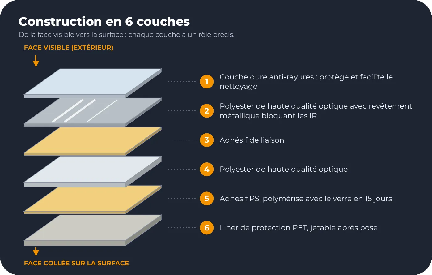 Construction en 6 couches : Couche dure anti-rayures : protège et facilite le nettoyage, Polyester de haute qualité optique avec revêtement métallique bloquant les IR, Adhésif de liaison, Polyester de haute qualité optique, Adhésif PS, polymérise avec le verre en 15 jours, Liner de protection PET, jetable après pose