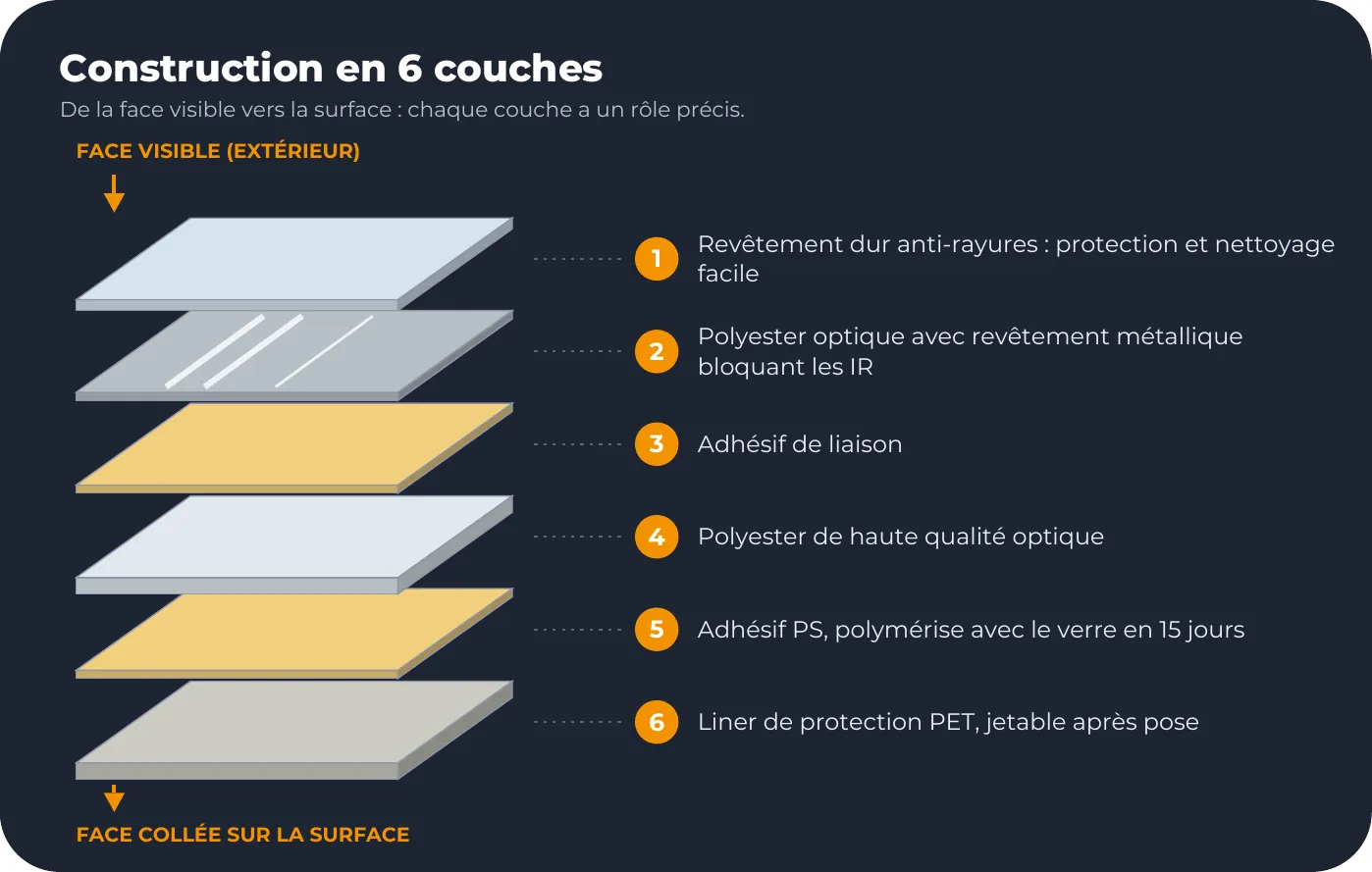 Construction en 6 couches : Revêtement dur anti-rayures : protection et nettoyage facile, Polyester optique avec revêtement métallique bloquant les IR, Adhésif de liaison, Polyester de haute qualité optique, Adhésif PS, polymérise avec le verre en 15 jours, Liner de protection PET, jetable après pose